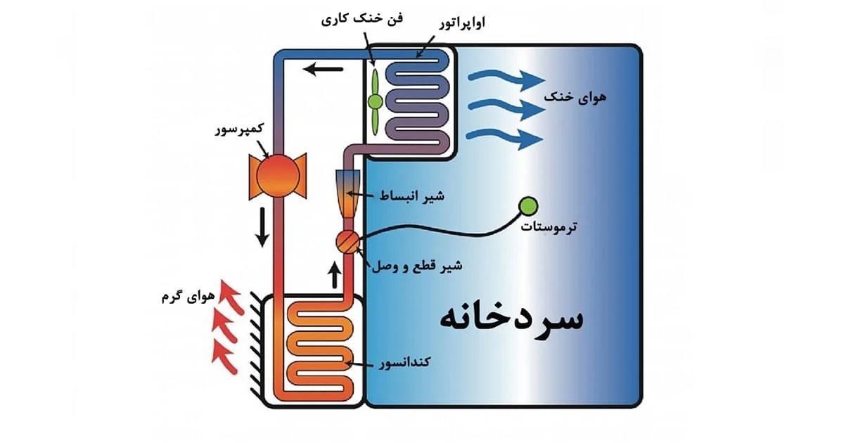 سردخانه صنعتی سپاهان سرما