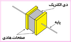 ساختمان خازن خشک spp5 هارد استارت کوچک