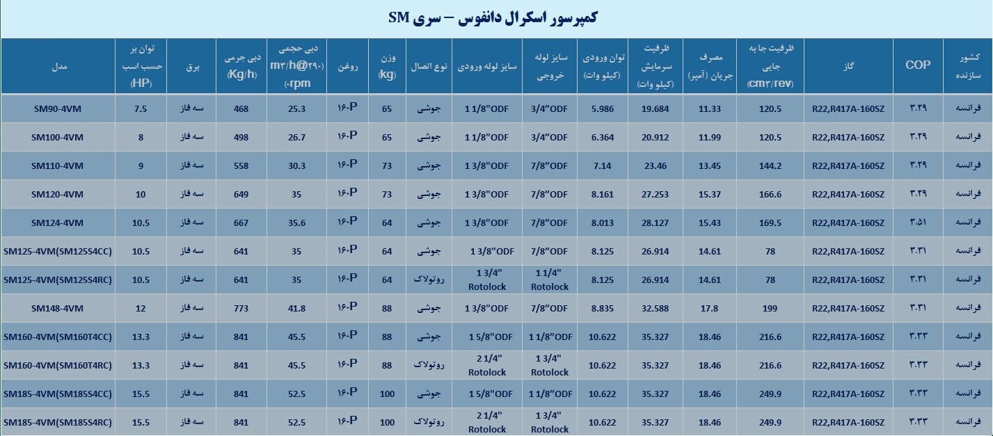 کمپرسور اسکرال دانفوس سری SM