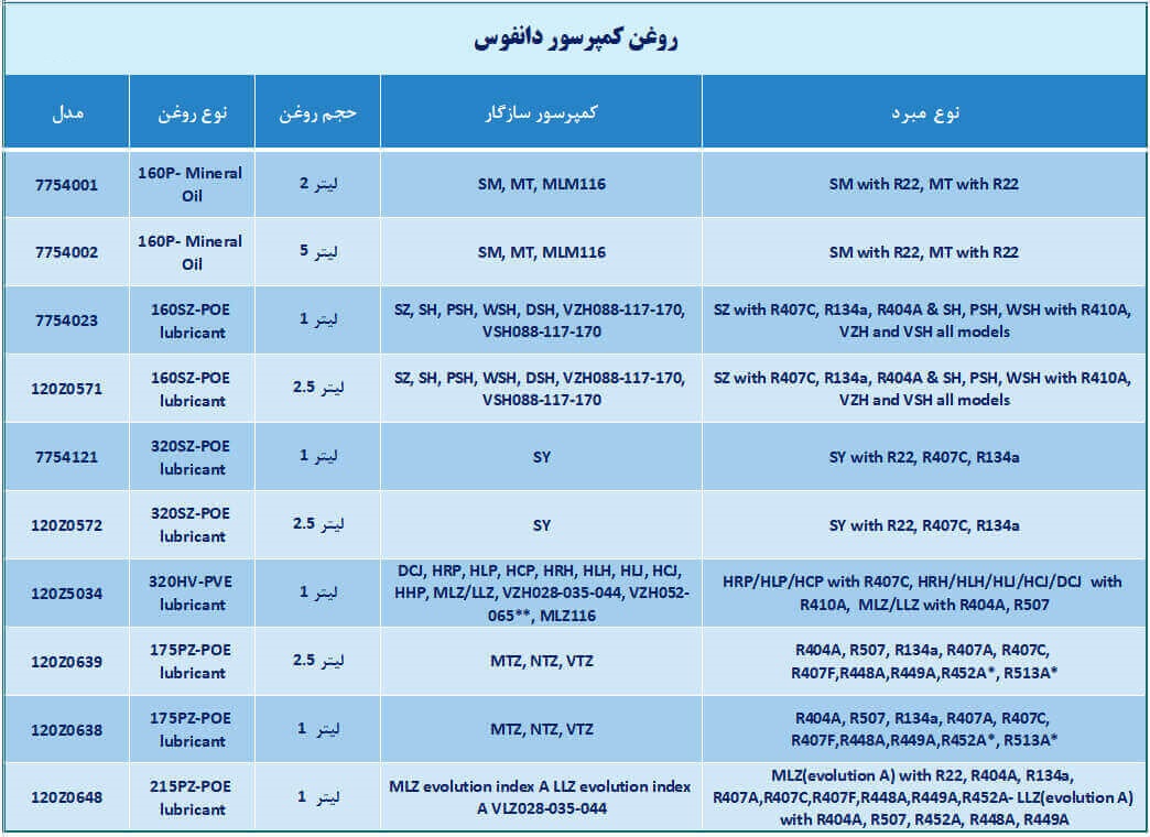 روغن کمپرسور دانفوس