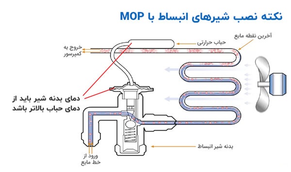 عملکرد شیر انبساط با MOP 