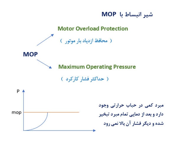 عملکرد شیر انبساط با MOP 