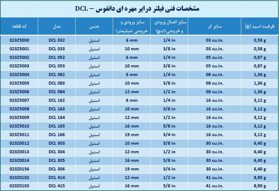 فیلتر درایر دانفوس