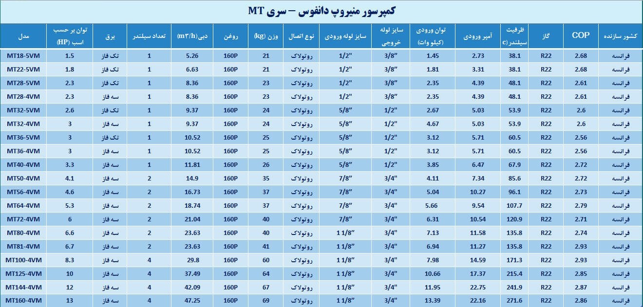 کمپرسور منیروپ دانفوس سری MT