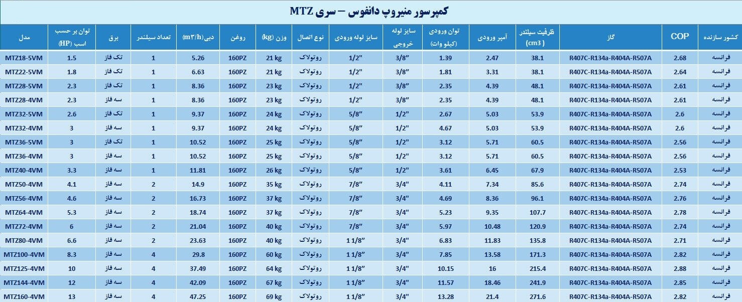 کمپرسور منیروپ دانفوس سری MTZ