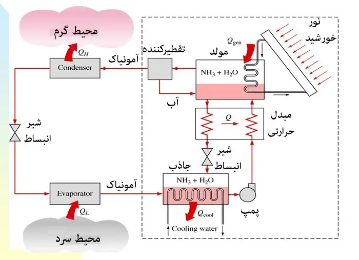 سرمایش جذبی یا برودت جذبی