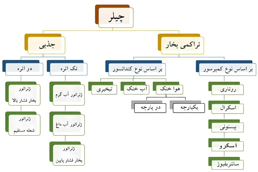 انواع چیلر